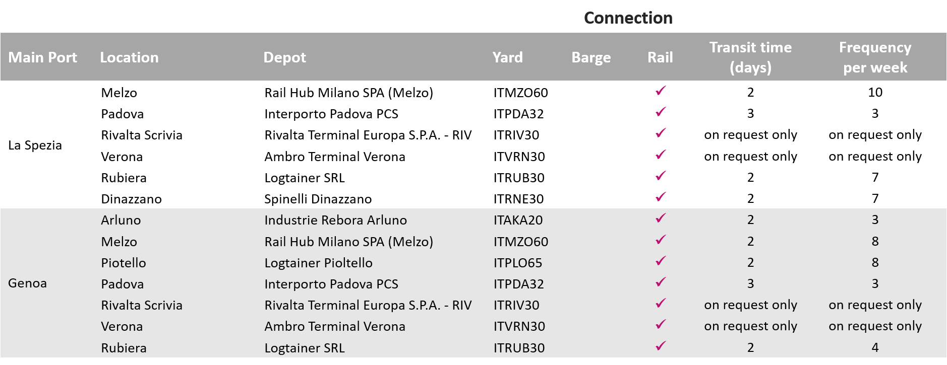 Carrier haulage depots and transit times_Italy