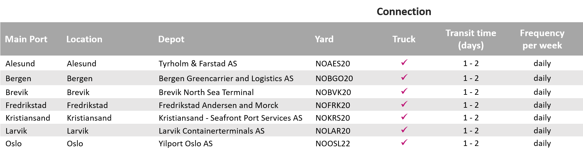 Carrier haulage depots and transit times_Norway