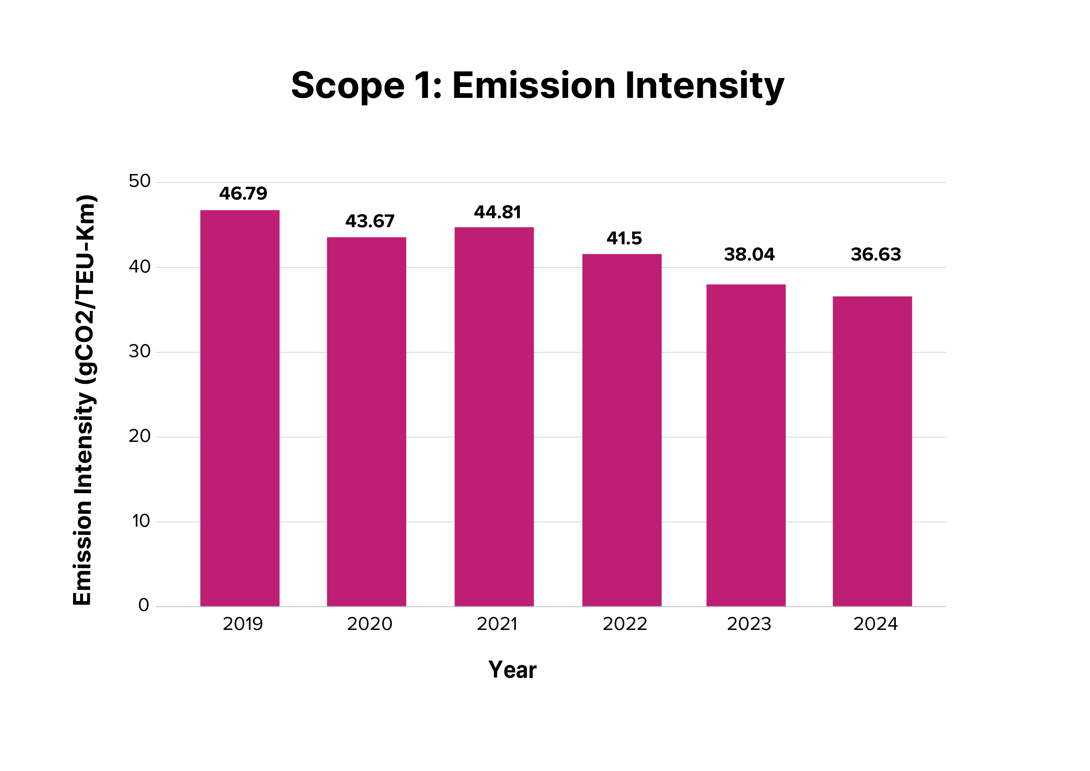 GHG footprint