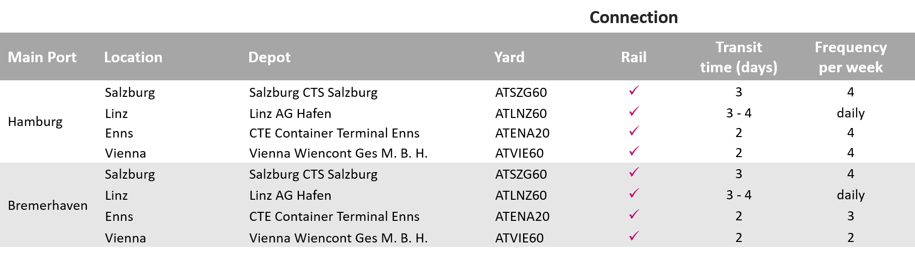 Carrier haulage depots and transit times_Austria