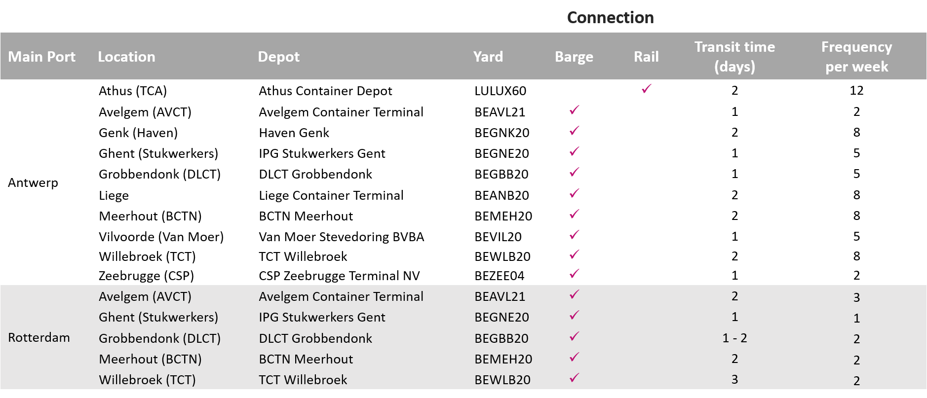 Carrier haulage depots and transit times_Belgium