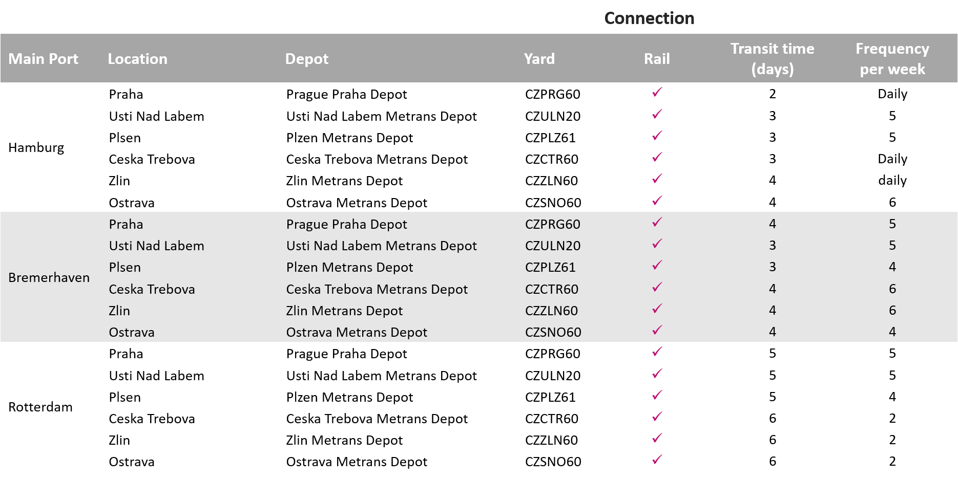 Carrier haulage depots and transit times_Czech Republic