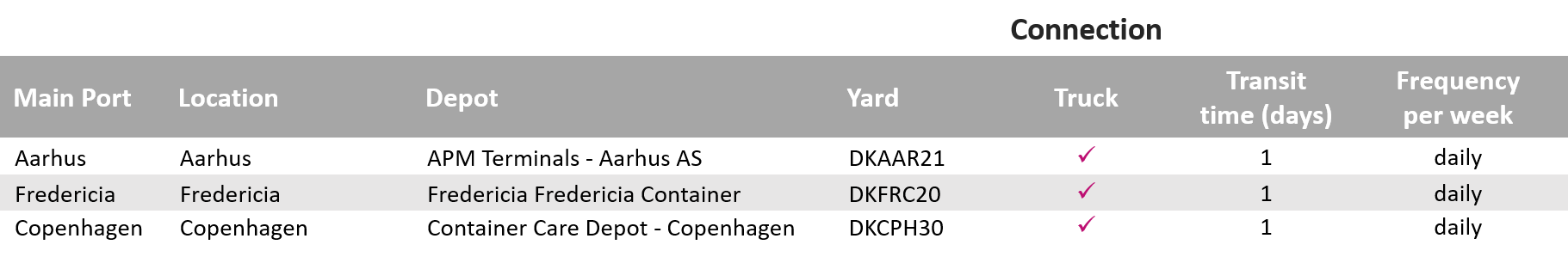 Carrier haulage depots and transit times_Denmark