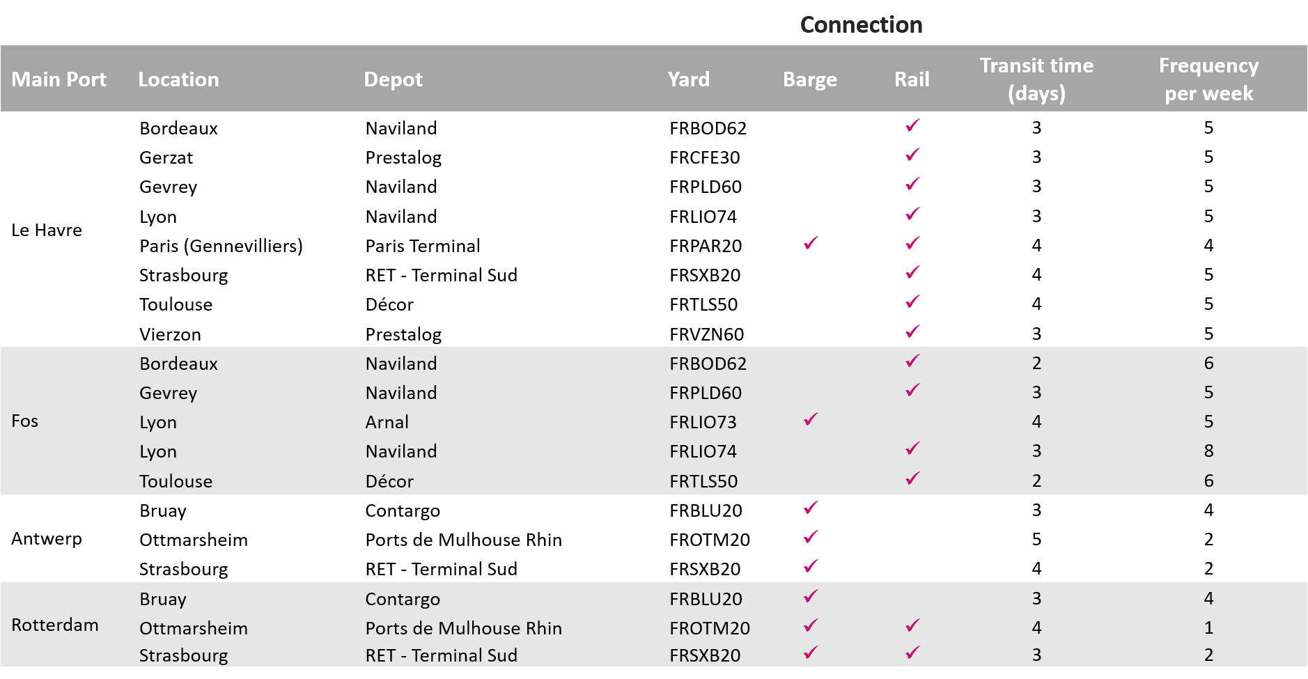 Carrier haulage depots and transit times_France