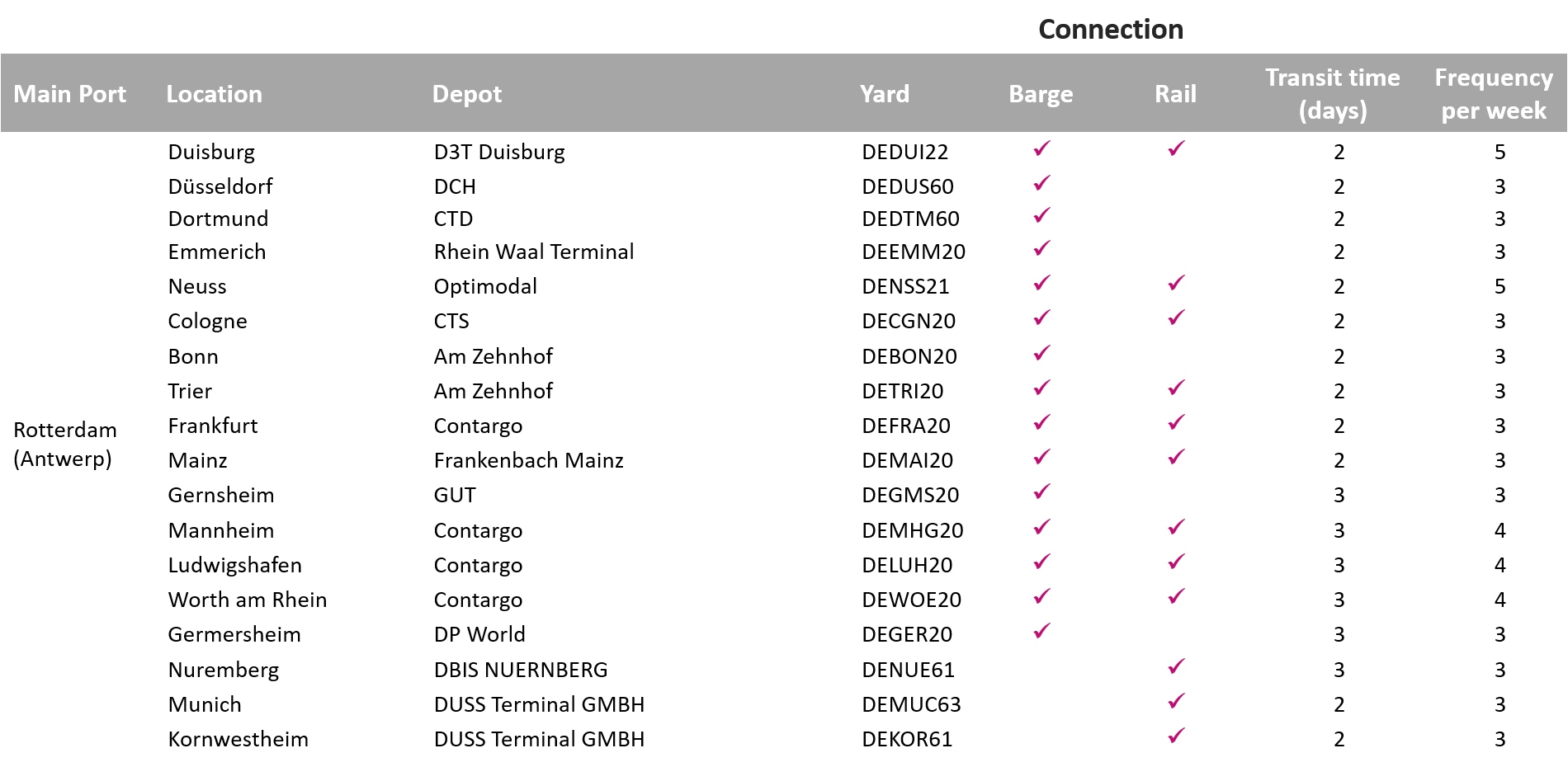Carrier haulage depots and transit times_Germany West Ports