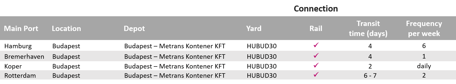 Carrier haulage depots and transit times_Hungary