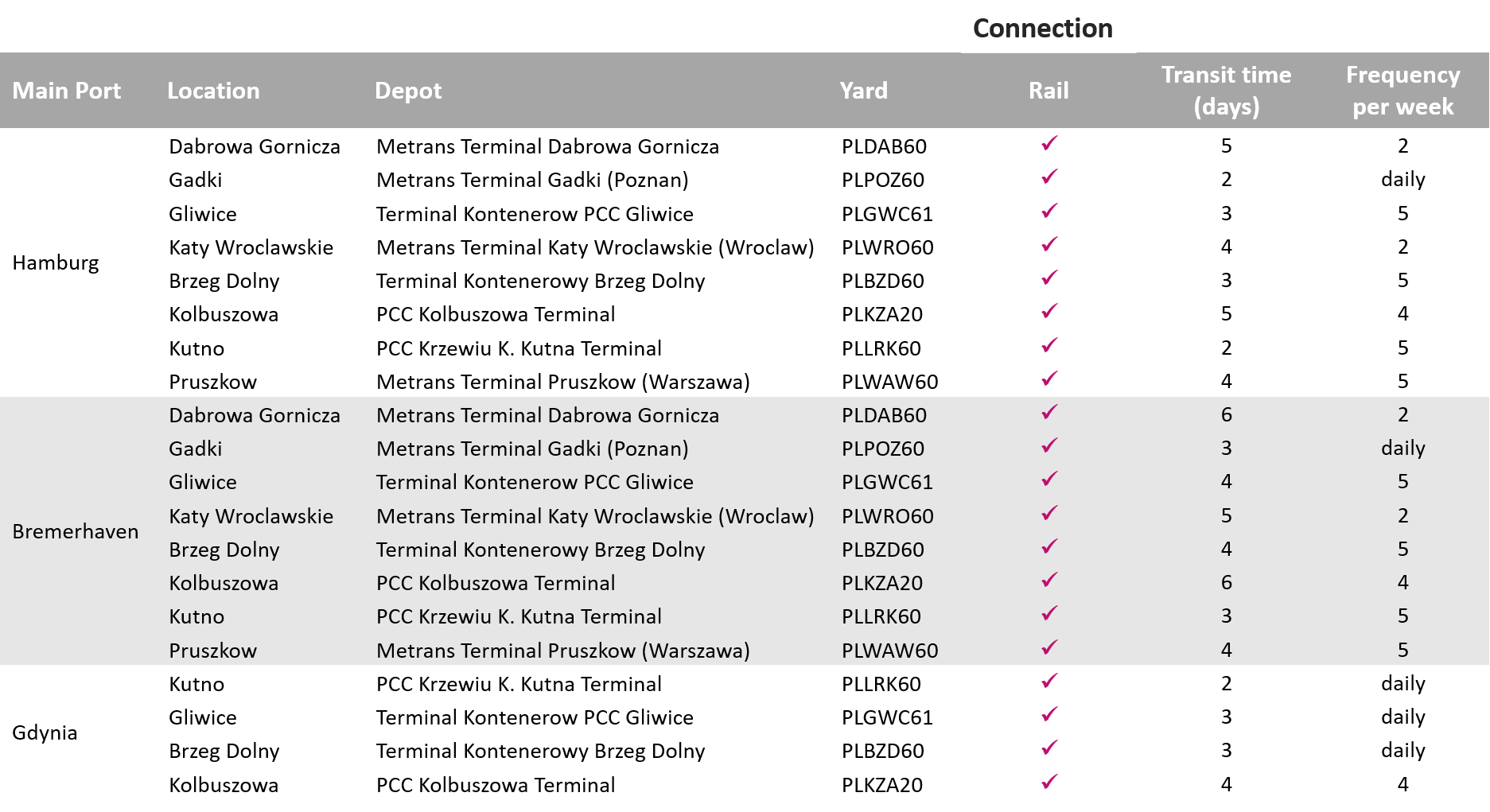 Carrier haulage depots and transit times_Poland