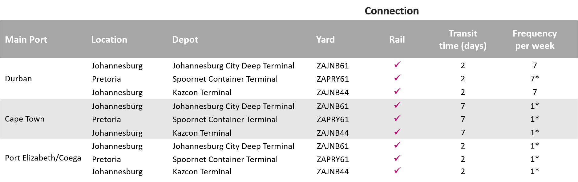 Carrier haulage depots and transit times_South Africa