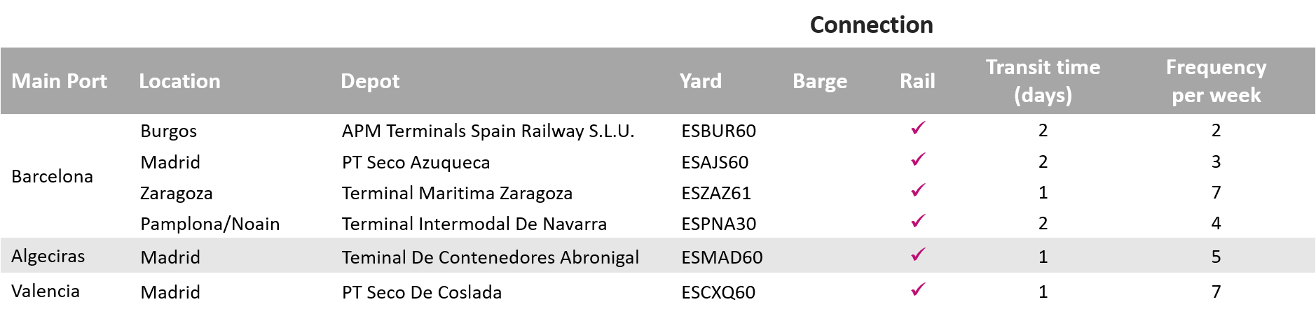 Carrier haulage depots and transit times_Spain