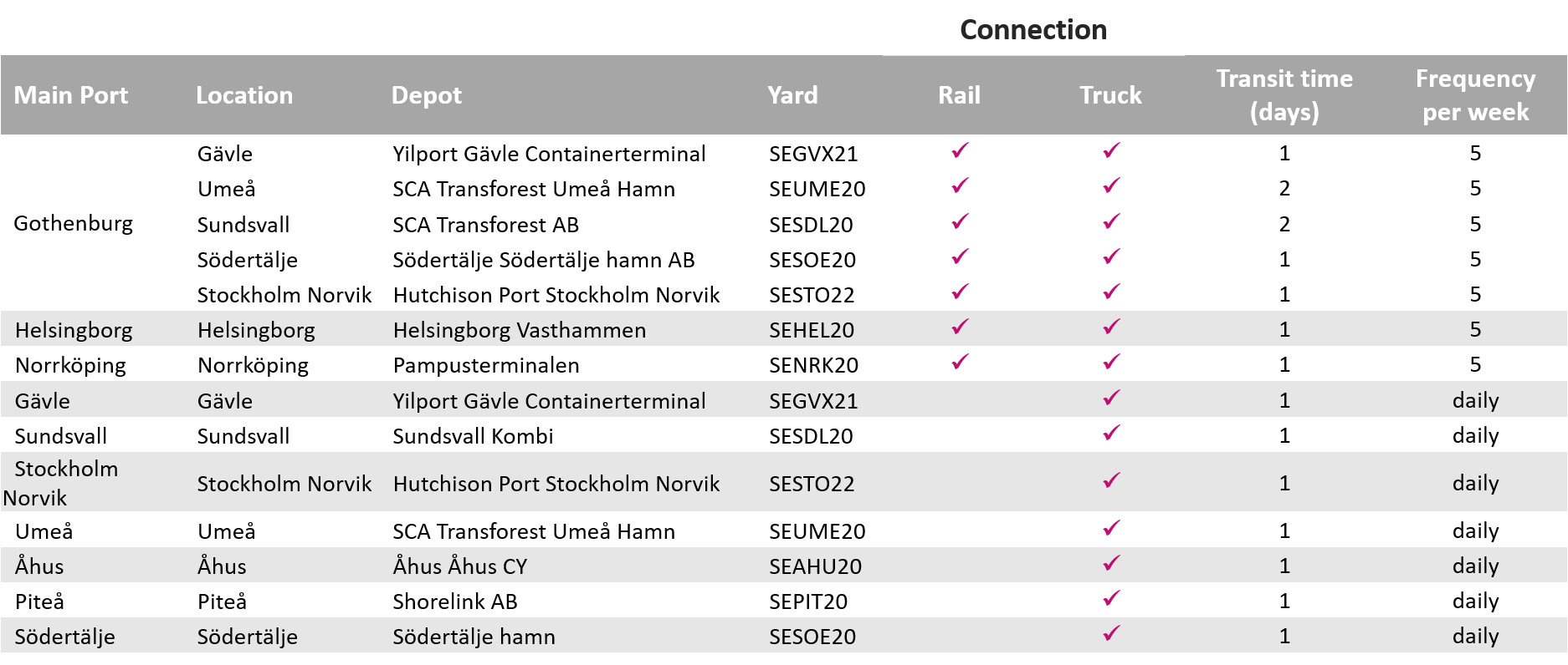 Carrier haulage depots and transit times_Sweden