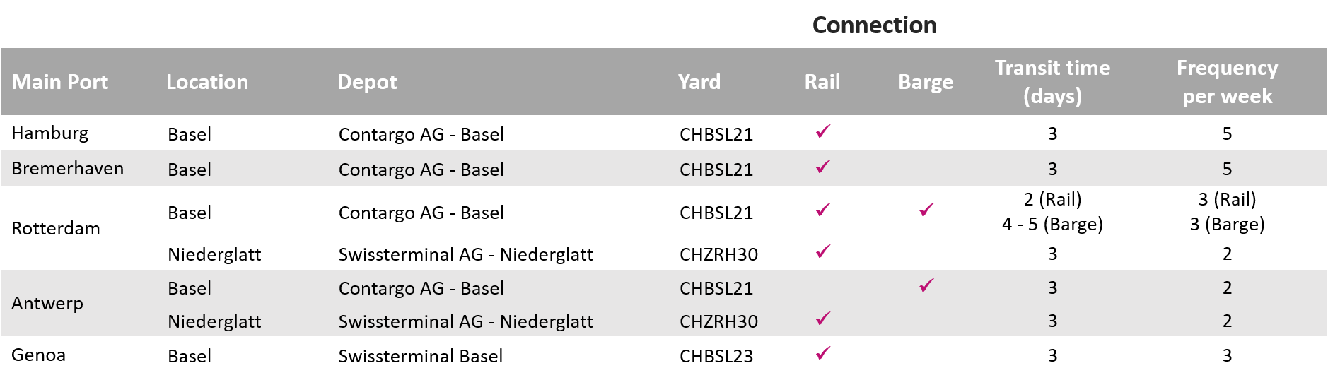 Carrier haulage depots and transit times_Switzerland