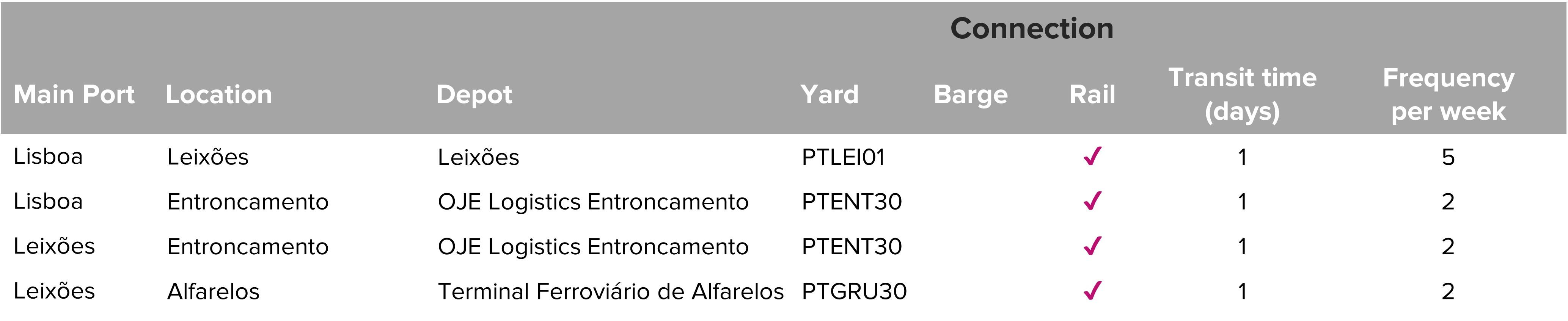 Carrier Haulage Depots and Transit Times Portugal