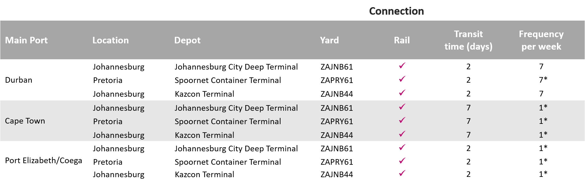 Carrier haulage depots and transit times_South Africa