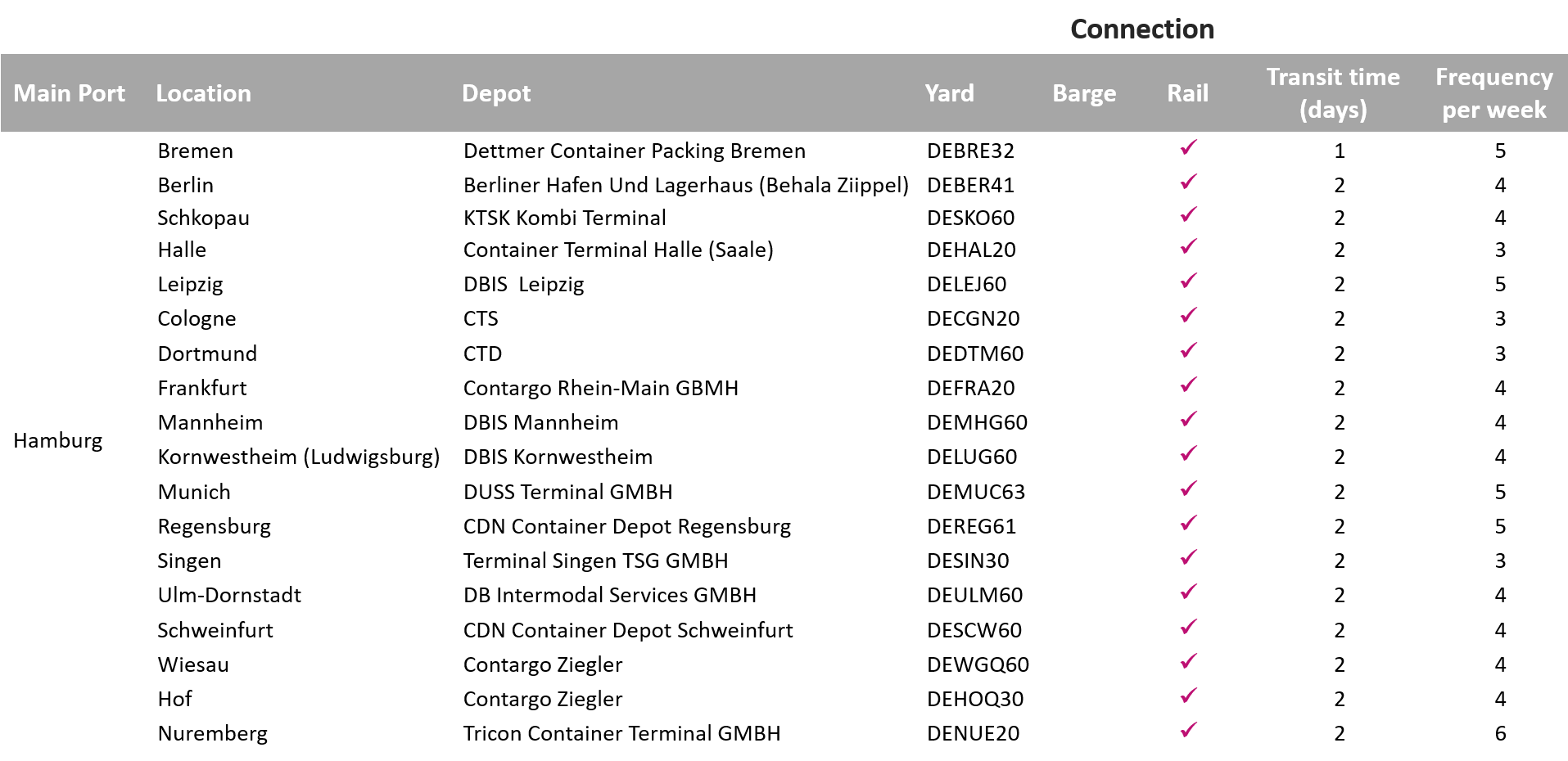 Carrier haulage depots and transit times_Germany North Ports