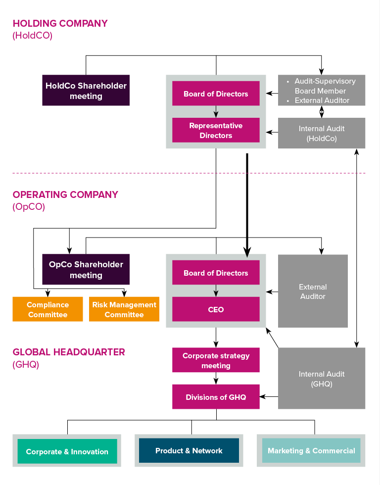 ONE_Sustainability Report 2021_FA-Corporate Governance chart