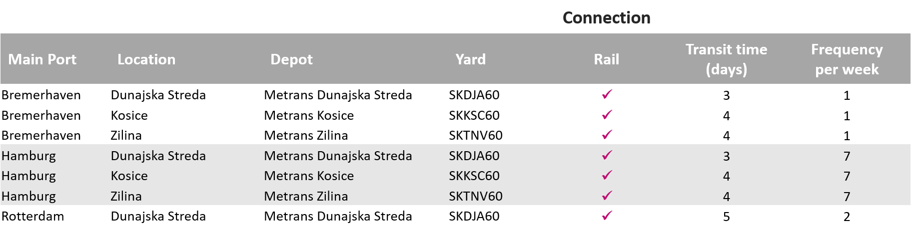 Carrier haulage depots and transit times_Slovakia