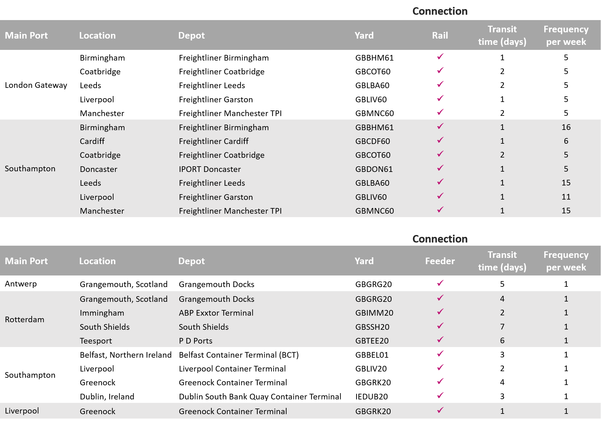 Carrier haulage depots and transit times_UK