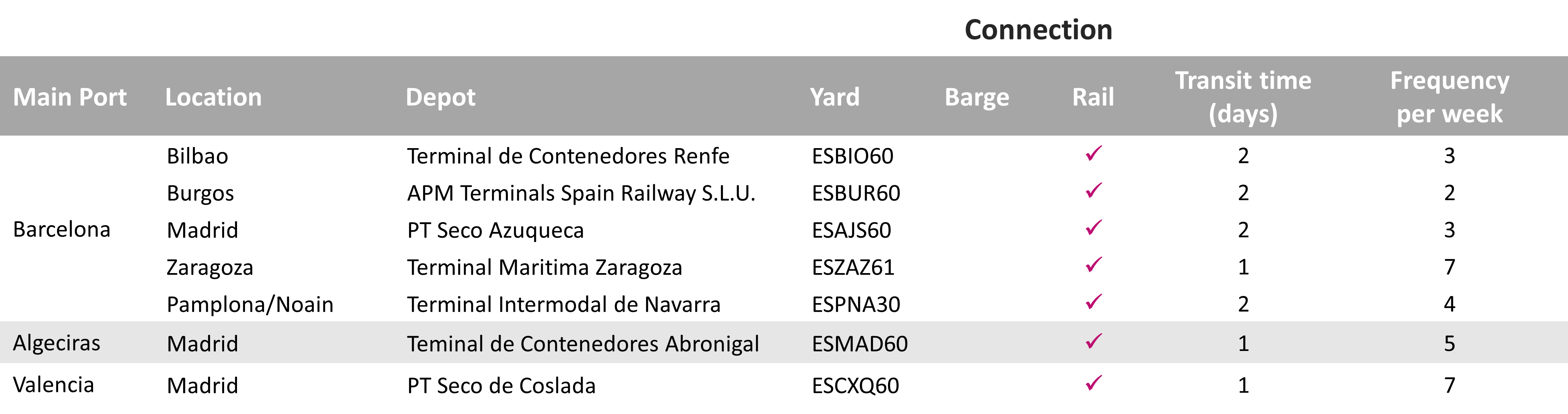 Carrier haulage depots and transit times_Spain