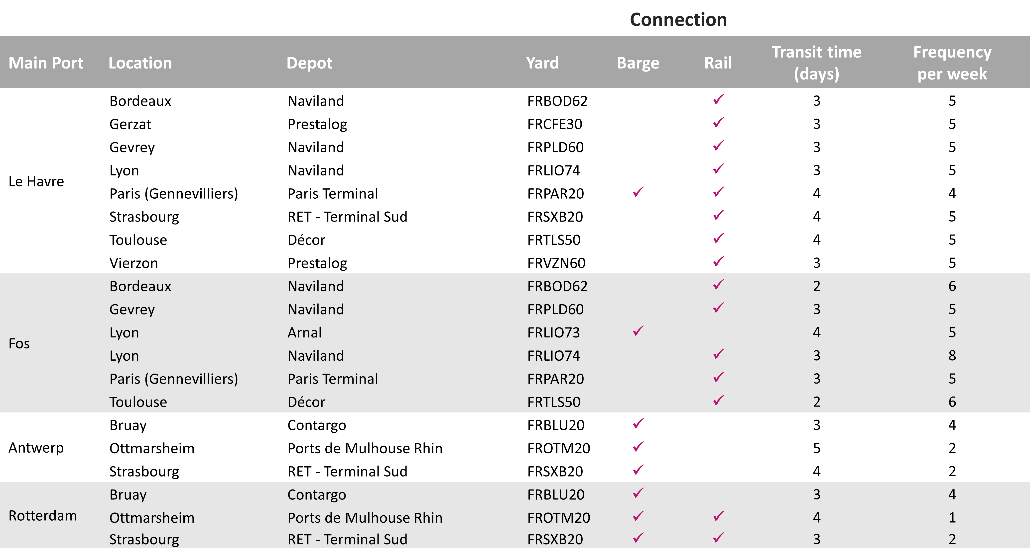 Carrier haulage depots and transit times_France