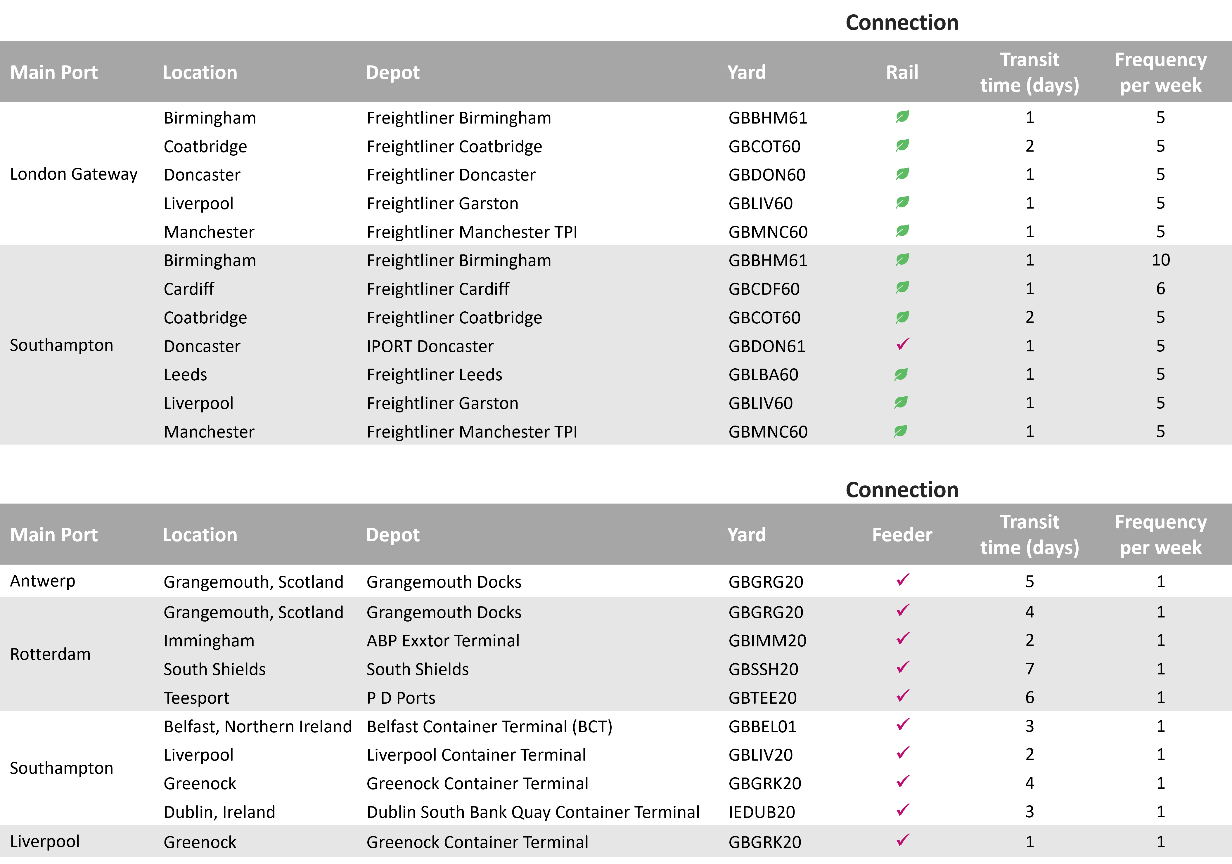 Carrier haulage depots and transit times_UK v3